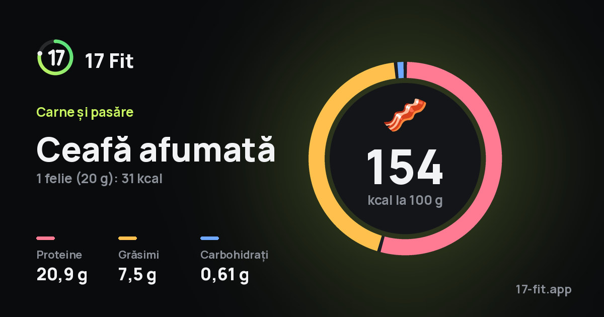 Ceafă afumată: 154 kcal la 100 g, proteine 20,9 g, grăsimi 7,5 g, carbohidrați 0,61 g.