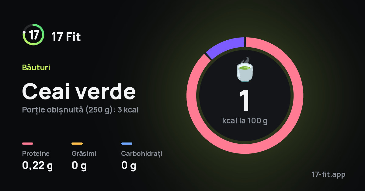 Ceai verde: 1 kcal la 100 g, proteine 0,22 g, grăsimi 0 g, carbohidrați 0 g.