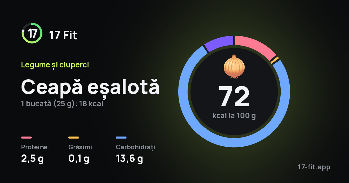 Ceapă eșalotă: 72 kcal la 100 g, proteine 2,5 g, grăsimi 0,1 g, carbohidrați 13,6 g.