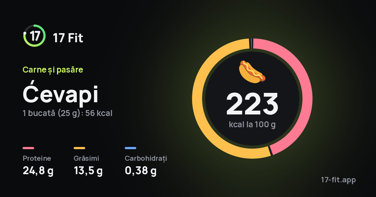 Ćevapi: 223 kcal la 100 g, proteine 24,8 g, grăsimi 13,5 g, carbohidrați 0,38 g.