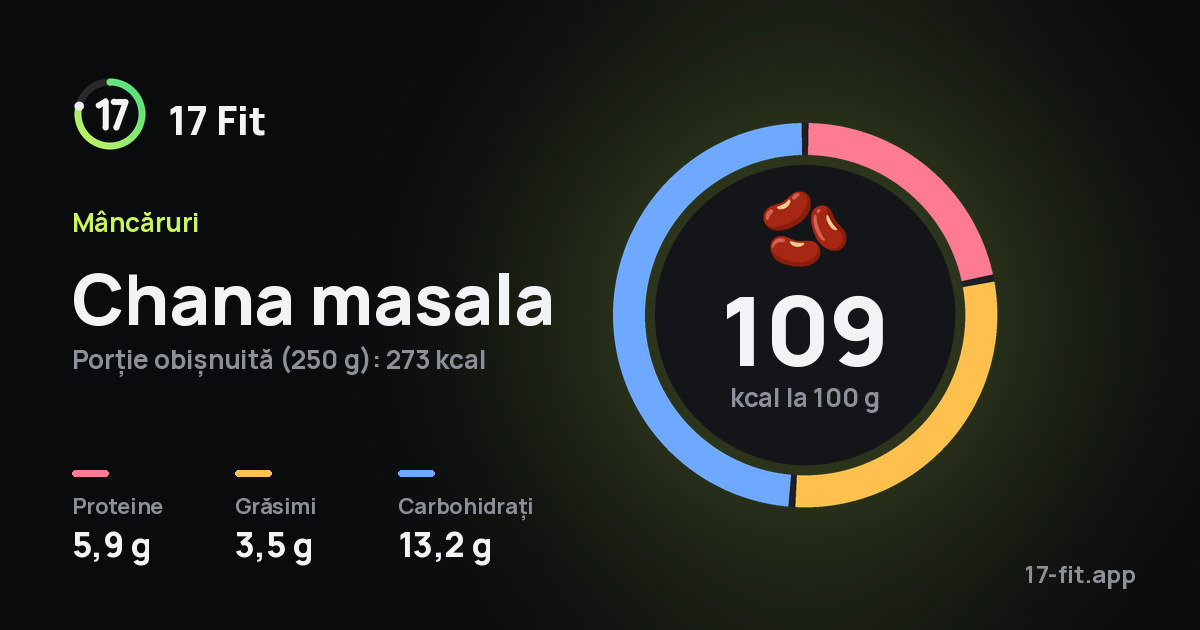 Chana masala: 109 kcal la 100 g, proteine 5,9 g, grăsimi 3,5 g, carbohidrați 13,2 g.