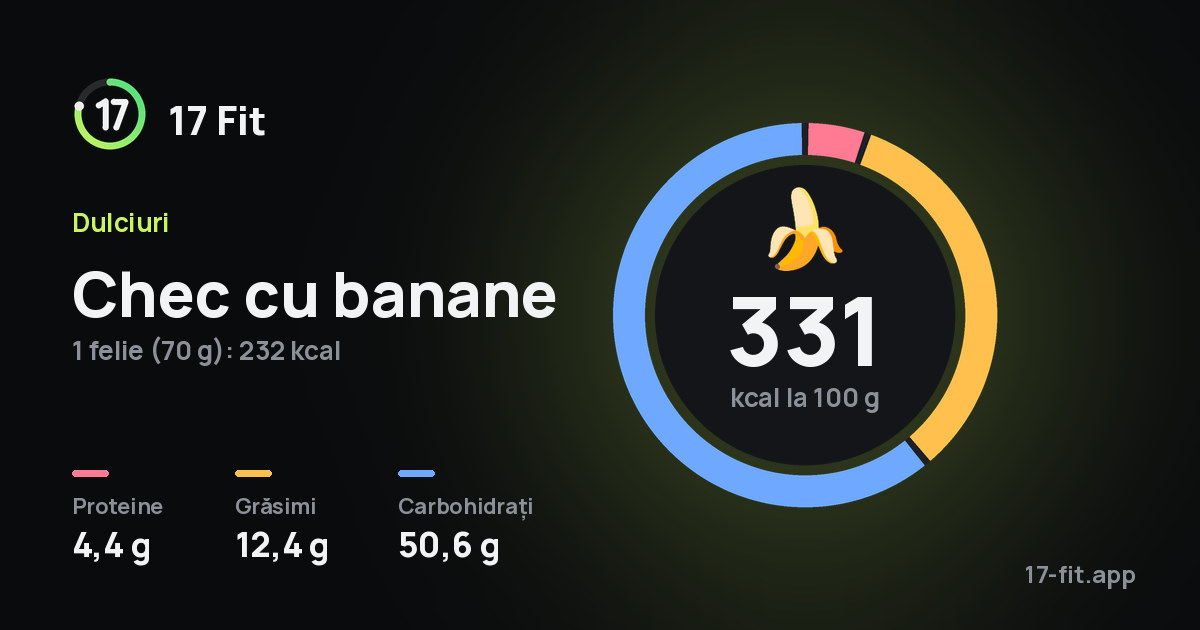 Chec cu banane: 331 kcal la 100 g, proteine 4,4 g, grăsimi 12,4 g, carbohidrați 50,6 g.