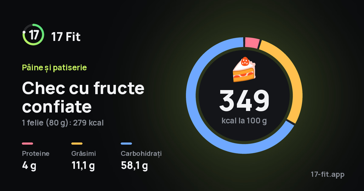 Chec cu fructe confiate: 349 kcal la 100 g, proteine 4 g, grăsimi 11,1 g, carbohidrați 58,1 g.