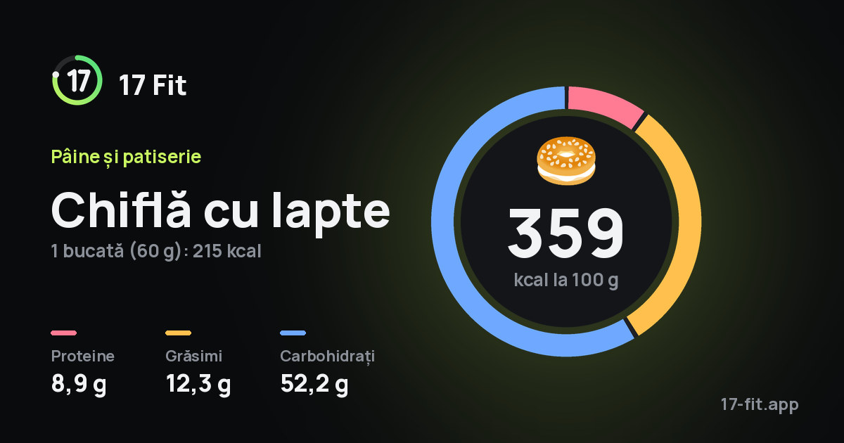 Chiflă cu lapte: 359 kcal la 100 g, proteine 8,9 g, grăsimi 12,3 g, carbohidrați 52,2 g.