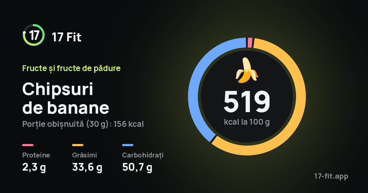 Chipsuri de banane: 519 kcal la 100 g, proteine 2,3 g, grăsimi 33,6 g, carbohidrați 50,7 g.