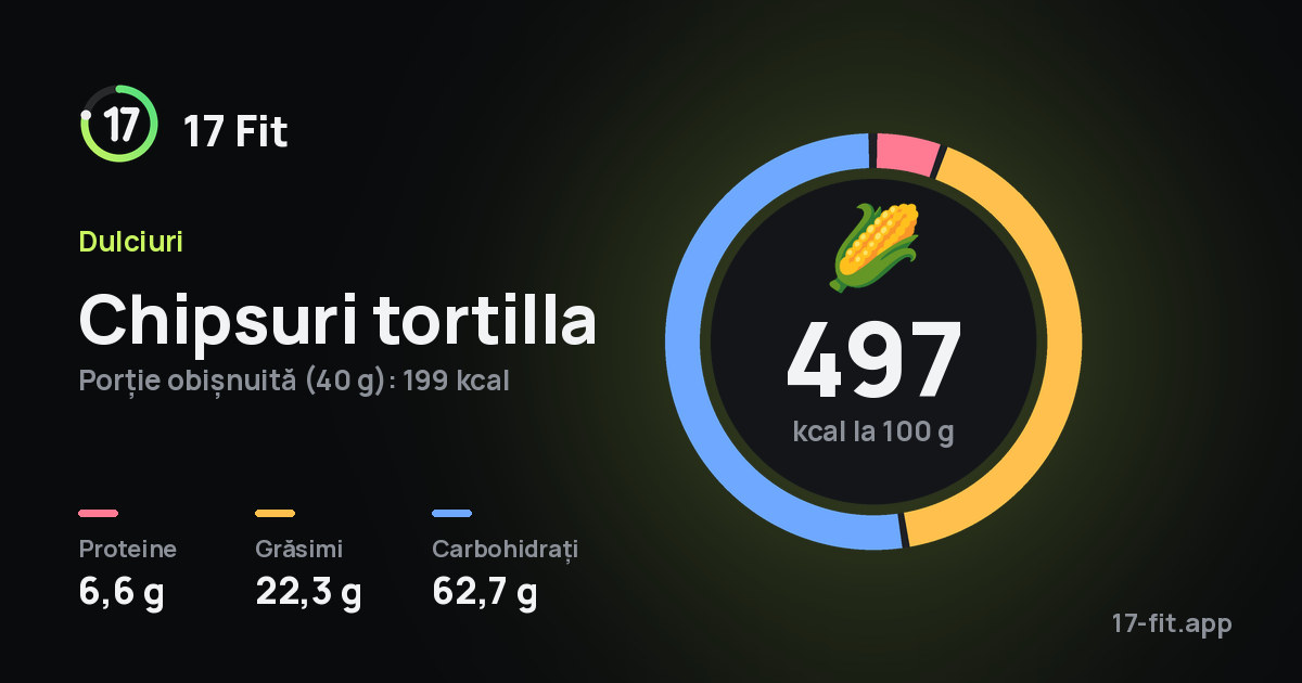 Chipsuri tortilla: 497 kcal la 100 g, proteine 6,6 g, grăsimi 22,3 g, carbohidrați 62,7 g.