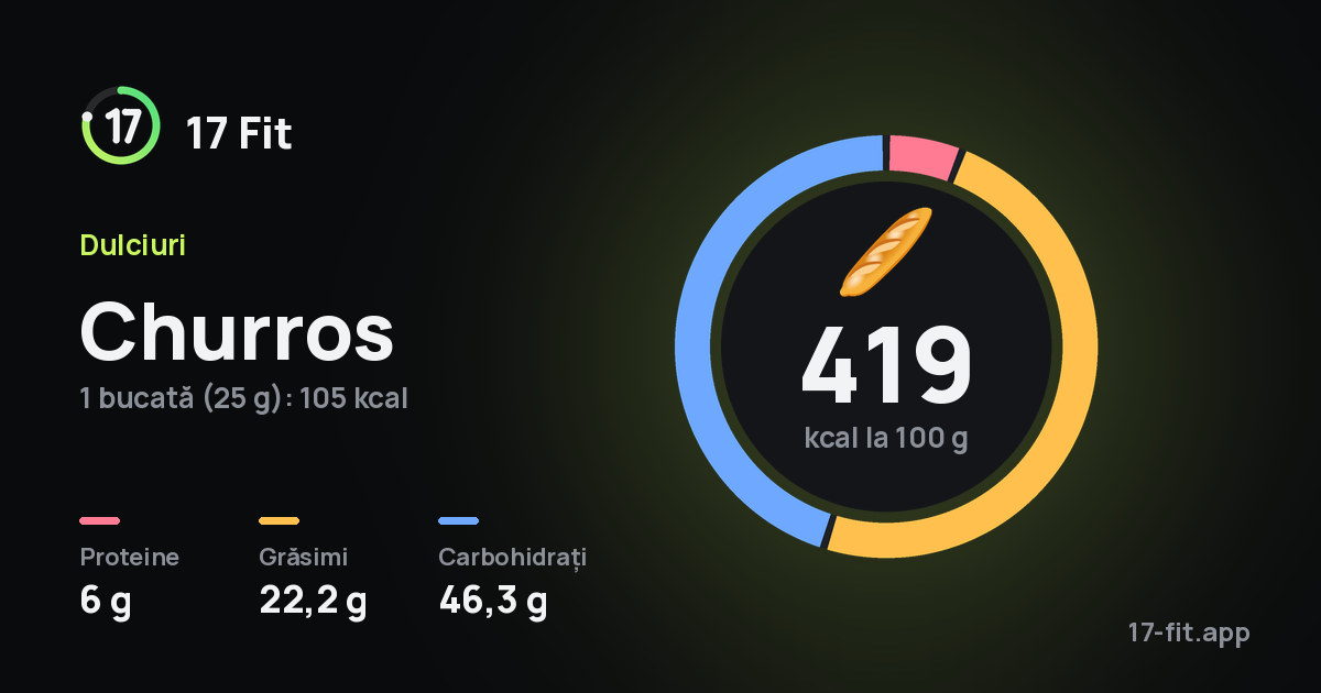 Churros: 419 kcal la 100 g, proteine 6 g, grăsimi 22,2 g, carbohidrați 46,3 g.