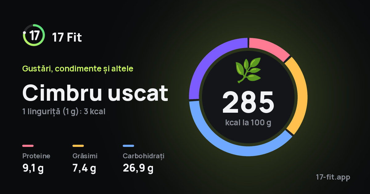 Cimbru uscat: 285 kcal la 100 g, proteine 9,1 g, grăsimi 7,4 g, carbohidrați 26,9 g.