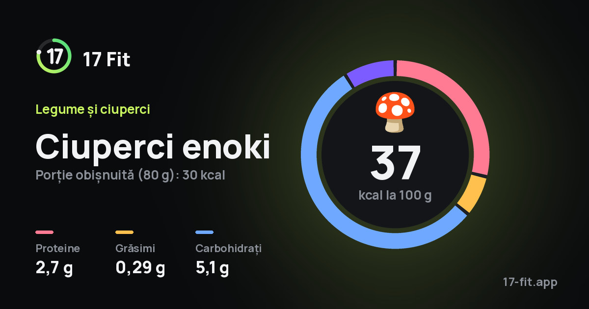 Ciuperci enoki: 37 kcal la 100 g, proteine 2,7 g, grăsimi 0,29 g, carbohidrați 5,1 g.