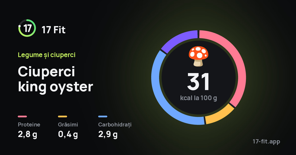 Ciuperci king oyster: 31 kcal la 100 g, proteine 2,8 g, grăsimi 0,4 g, carbohidrați 2,9 g.
