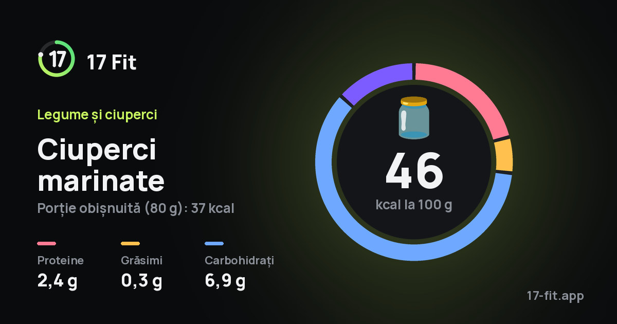 Ciuperci marinate: 46 kcal la 100 g, proteine 2,4 g, grăsimi 0,3 g, carbohidrați 6,9 g.
