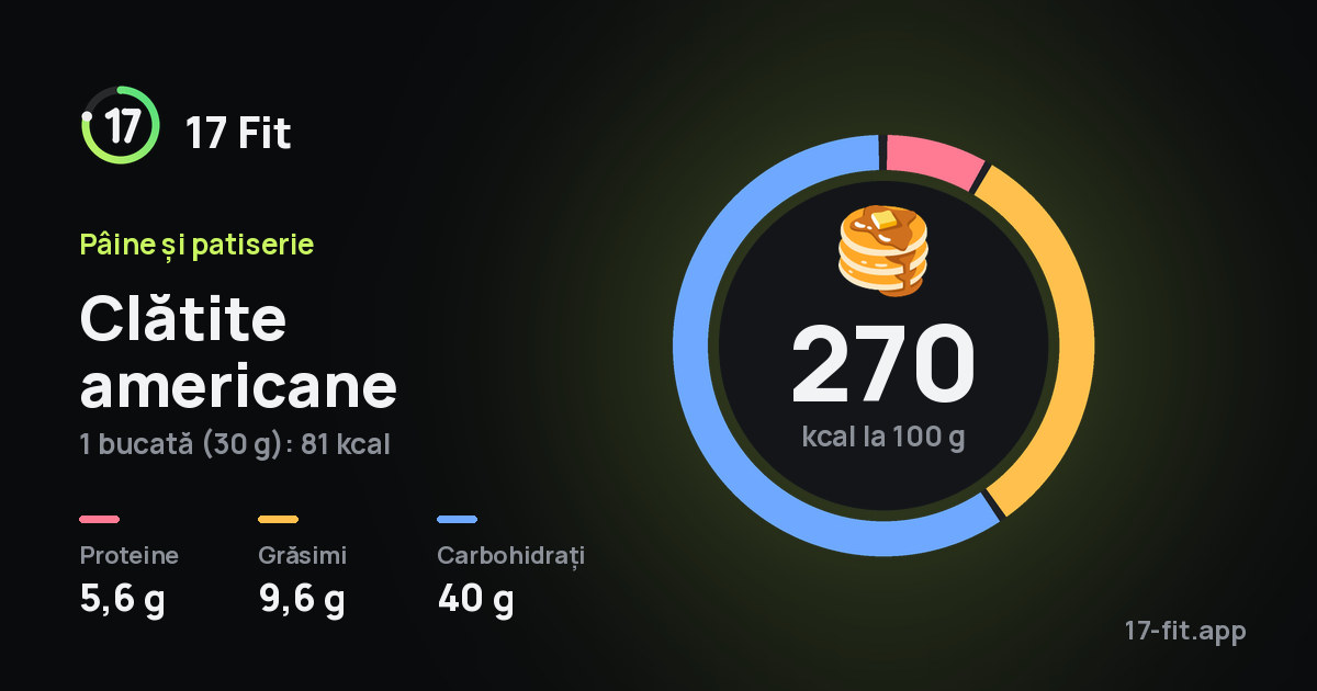 Clătite americane: 270 kcal la 100 g, proteine 5,6 g, grăsimi 9,6 g, carbohidrați 40 g.