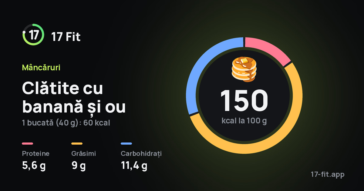 Clătite cu banană și ou: 150 kcal la 100 g, proteine 5,6 g, grăsimi 9 g, carbohidrați 11,4 g.