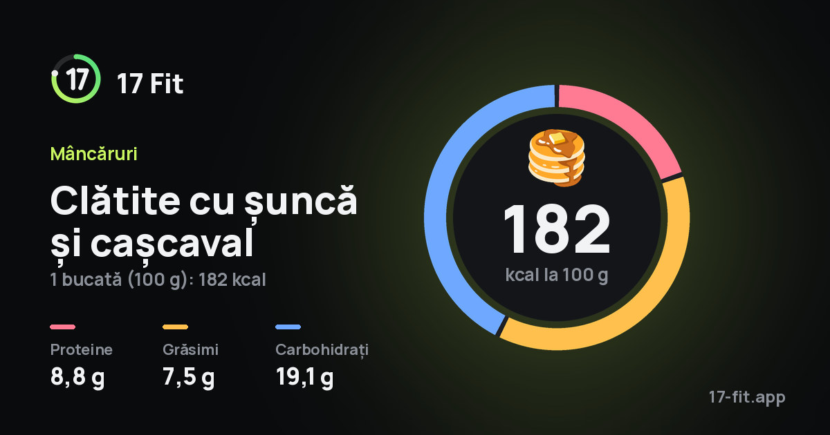 Clătite cu șuncă și cașcaval: 182 kcal la 100 g, proteine 8,8 g, grăsimi 7,5 g, carbohidrați 19,1 g.