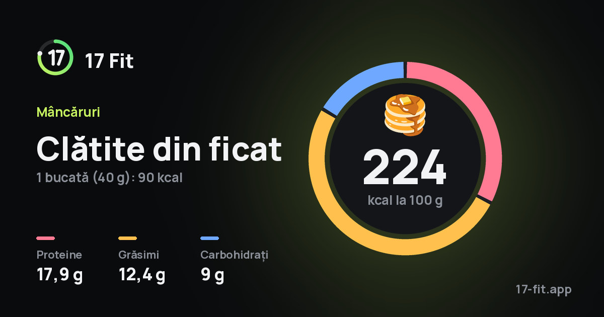 Clătite din ficat: 224 kcal la 100 g, proteine 17,9 g, grăsimi 12,4 g, carbohidrați 9 g.