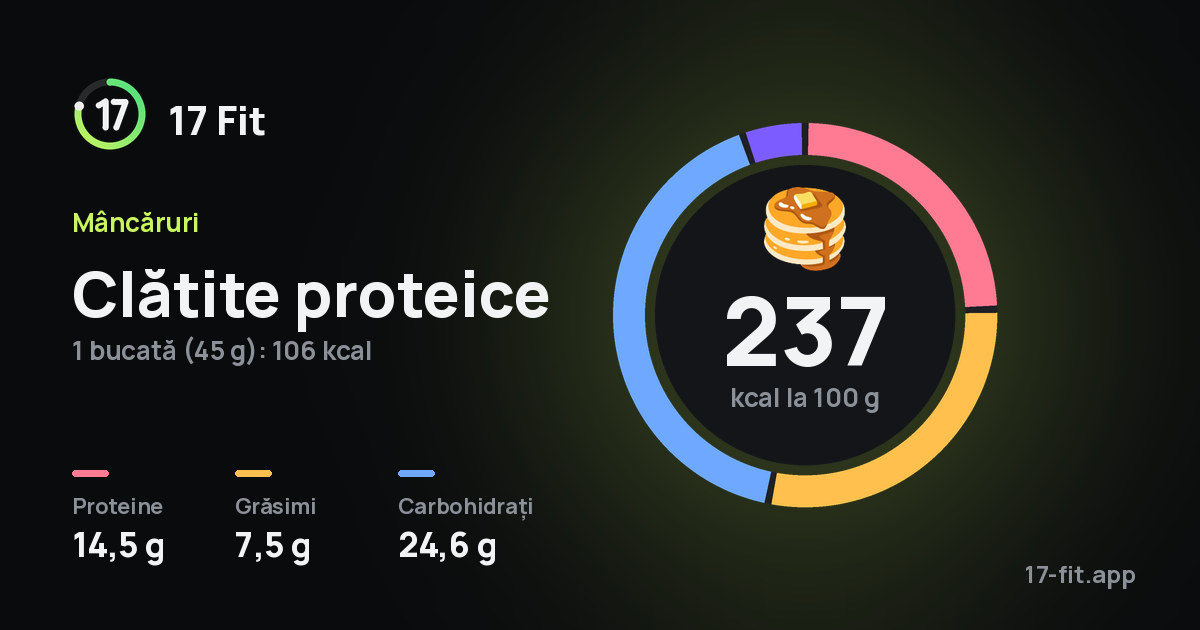 Clătite proteice: 237 kcal la 100 g, proteine 14,5 g, grăsimi 7,5 g, carbohidrați 24,6 g.