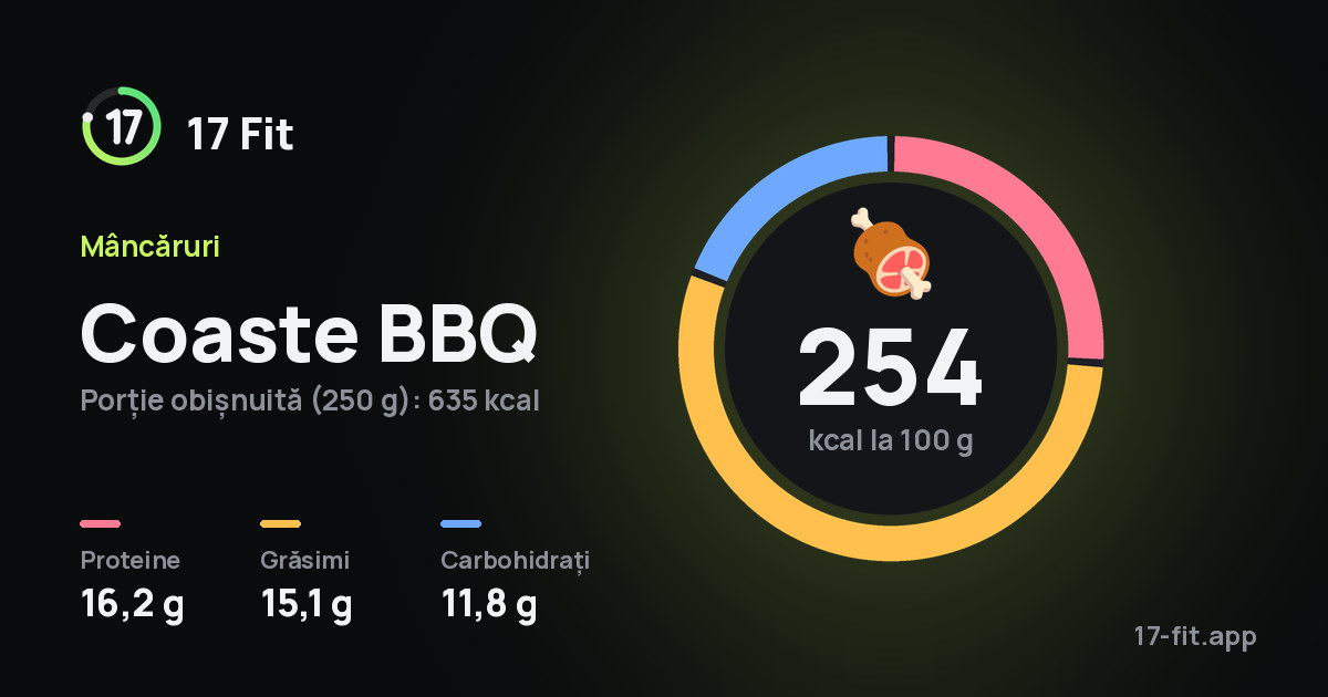 Coaste BBQ: 254 kcal la 100 g, proteine 16,2 g, grăsimi 15,1 g, carbohidrați 11,8 g.