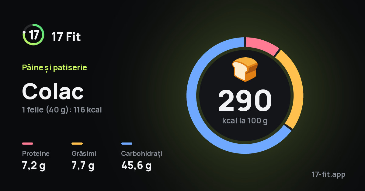 Colac: 290 kcal la 100 g, proteine 7,2 g, grăsimi 7,7 g, carbohidrați 45,6 g.