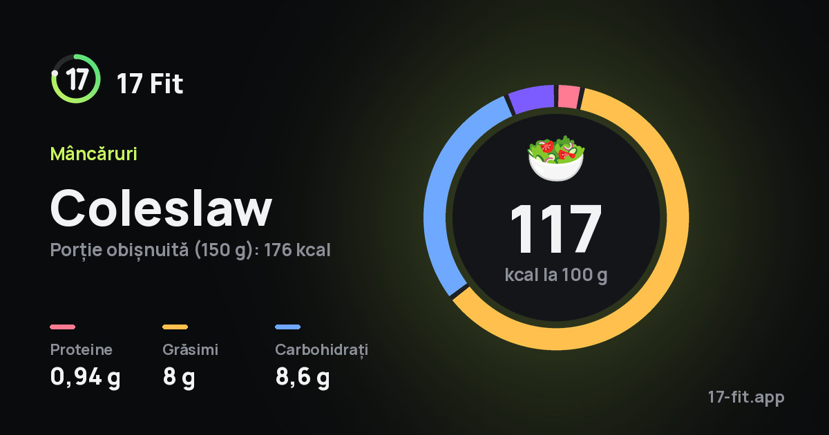 Coleslaw: 117 kcal la 100 g, proteine 0,94 g, grăsimi 8 g, carbohidrați 8,6 g.