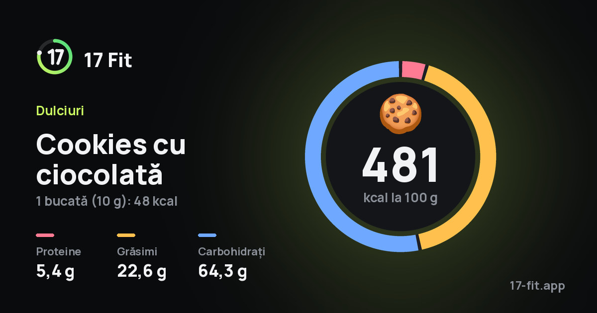 Cookies cu ciocolată: 481 kcal la 100 g, proteine 5,4 g, grăsimi 22,6 g, carbohidrați 64,3 g.