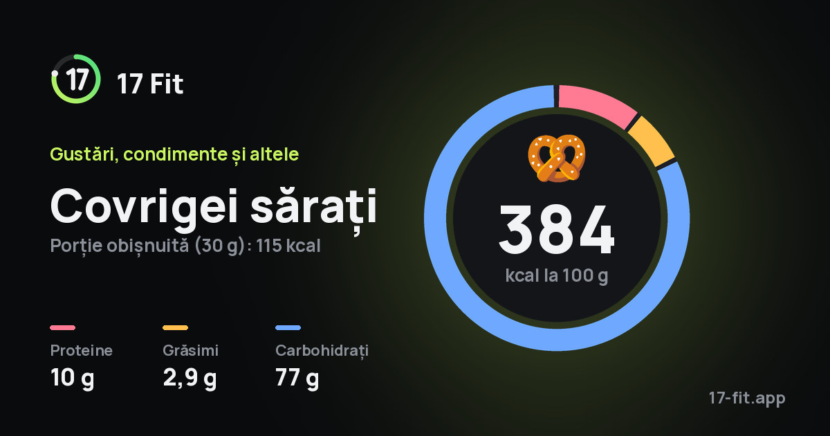 Covrigei sărați: 384 kcal la 100 g, proteine 10 g, grăsimi 2,9 g, carbohidrați 77 g.