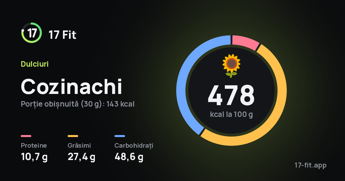 Cozinachi: 478 kcal la 100 g, proteine 10,7 g, grăsimi 27,4 g, carbohidrați 48,6 g.