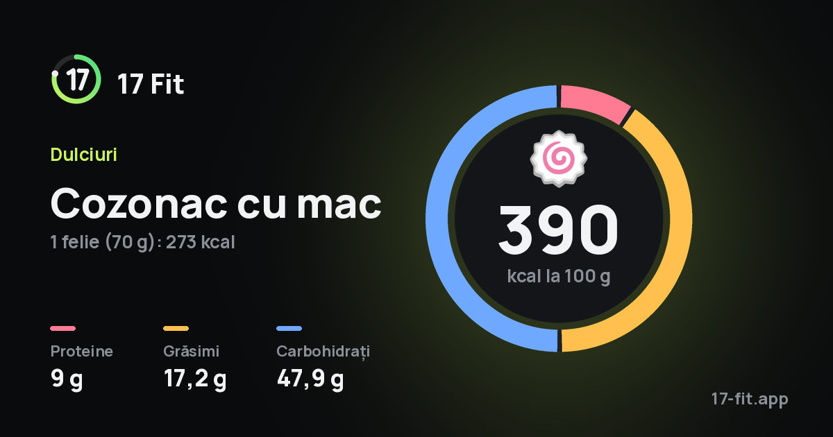 Cozonac cu mac: 390 kcal la 100 g, proteine 9 g, grăsimi 17,2 g, carbohidrați 47,9 g.