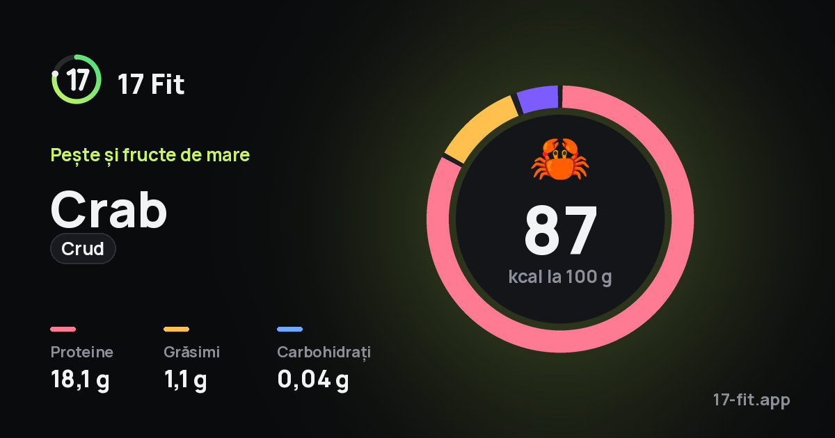 Crab (crud): 87 kcal la 100 g, proteine 18,1 g, grăsimi 1,1 g, carbohidrați 0,04 g.