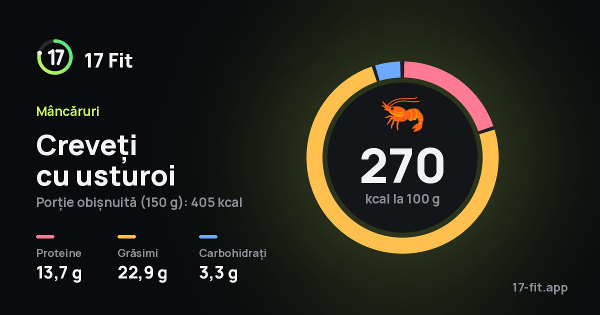 Creveți cu usturoi: 270 kcal la 100 g, proteine 13,7 g, grăsimi 22,9 g, carbohidrați 3,3 g.