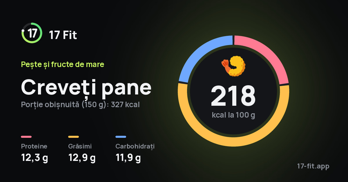Creveți pane: 218 kcal la 100 g, proteine 12,3 g, grăsimi 12,9 g, carbohidrați 11,9 g.