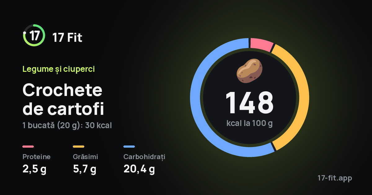 Crochete de cartofi: 148 kcal la 100 g, proteine 2,5 g, grăsimi 5,7 g, carbohidrați 20,4 g.