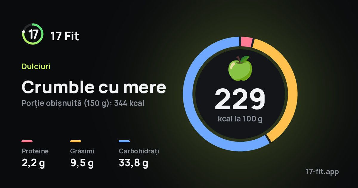 Crumble cu mere: 229 kcal la 100 g, proteine 2,2 g, grăsimi 9,5 g, carbohidrați 33,8 g.