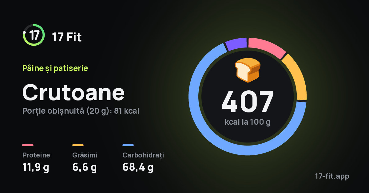 Crutoane: 407 kcal la 100 g, proteine 11,9 g, grăsimi 6,6 g, carbohidrați 68,4 g.