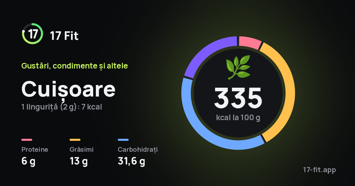 Cuișoare: 335 kcal la 100 g, proteine 6 g, grăsimi 13 g, carbohidrați 31,6 g.