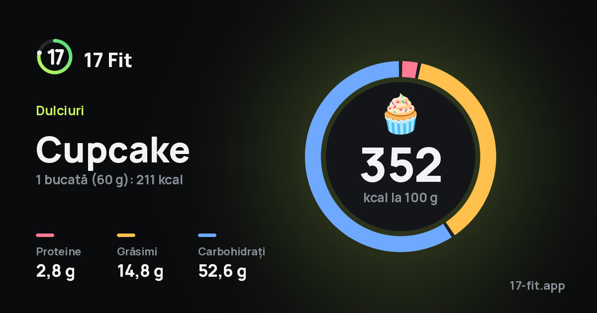 Cupcake: 352 kcal la 100 g, proteine 2,8 g, grăsimi 14,8 g, carbohidrați 52,6 g.