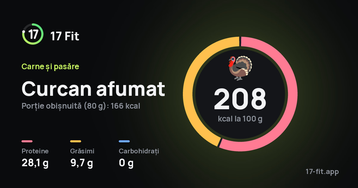 Curcan afumat: 208 kcal la 100 g, proteine 28,1 g, grăsimi 9,7 g, carbohidrați 0 g.