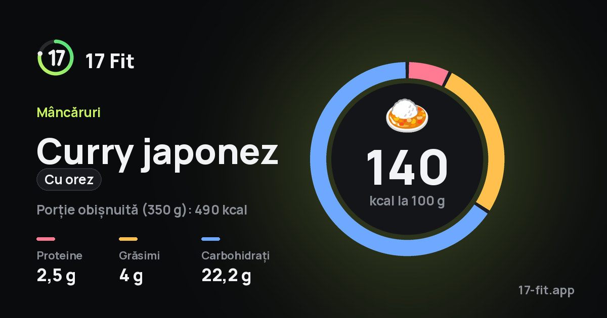Curry japonez (cu orez): 140 kcal la 100 g, proteine 2,5 g, grăsimi 4 g, carbohidrați 22,2 g.