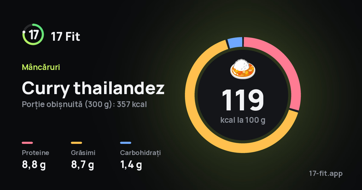 Curry thailandez: 119 kcal la 100 g, proteine 8,8 g, grăsimi 8,7 g, carbohidrați 1,4 g.