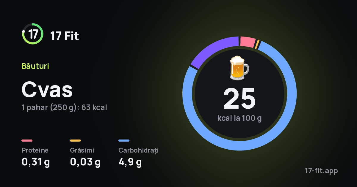 Cvas: 25 kcal la 100 g, proteine 0,31 g, grăsimi 0,03 g, carbohidrați 4,9 g.