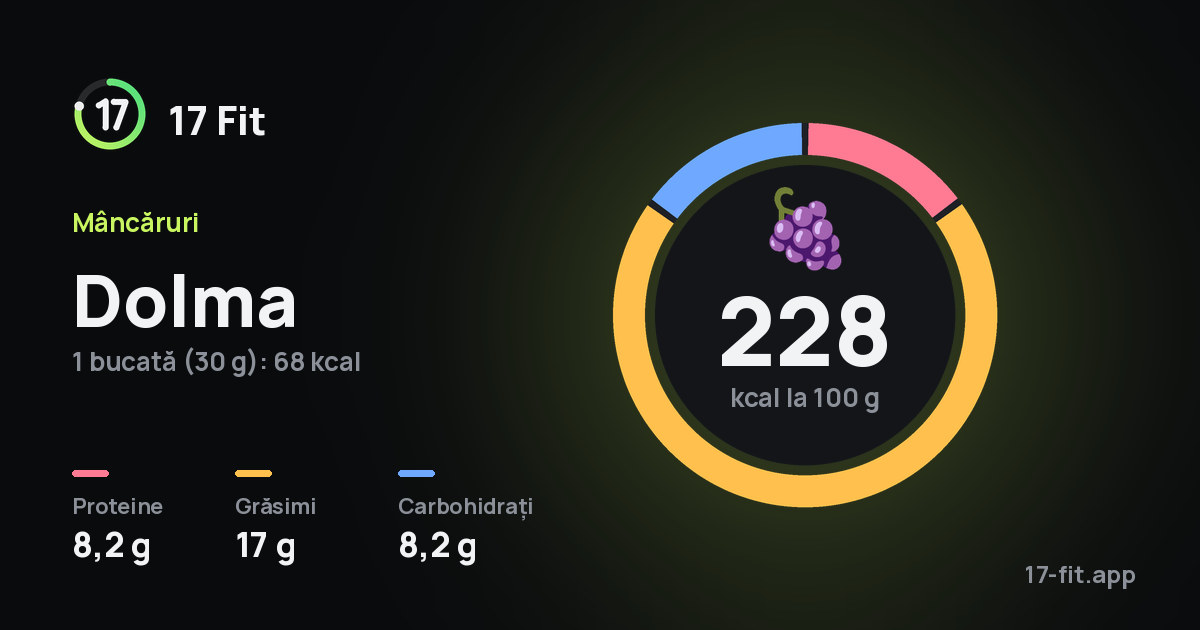 Dolma: 228 kcal la 100 g, proteine 8,2 g, grăsimi 17 g, carbohidrați 8,2 g.