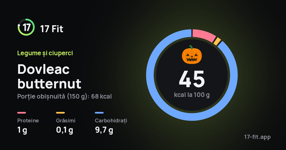 Dovleac butternut: 45 kcal la 100 g, proteine 1 g, grăsimi 0,1 g, carbohidrați 9,7 g.