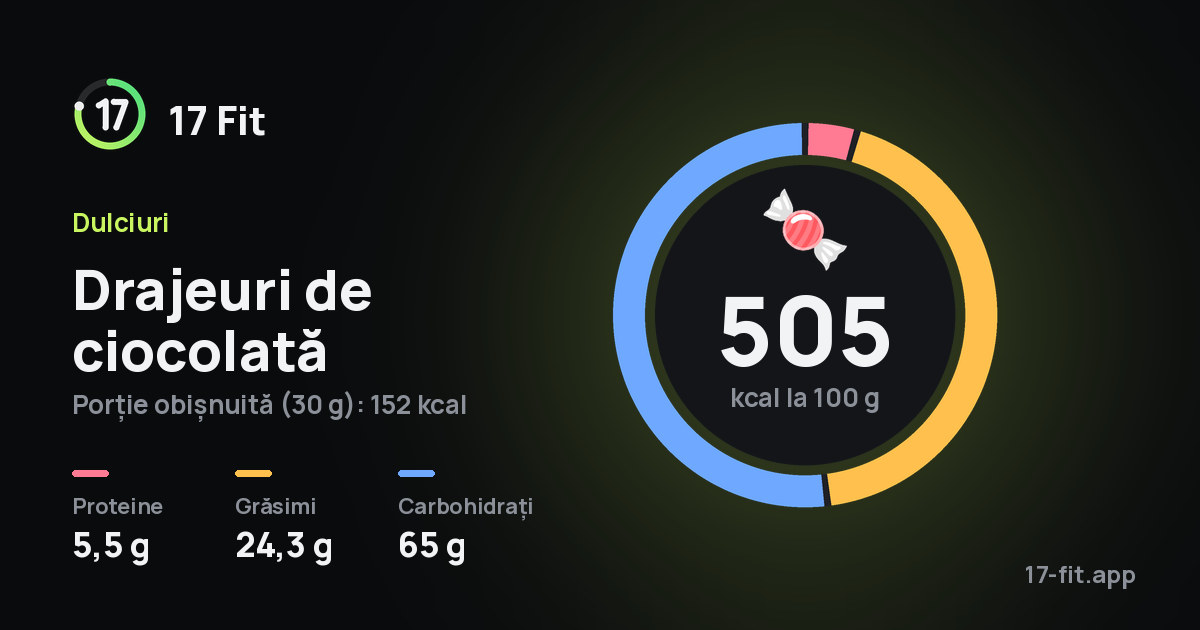 Drajeuri de ciocolată: 505 kcal la 100 g, proteine 5,5 g, grăsimi 24,3 g, carbohidrați 65 g.