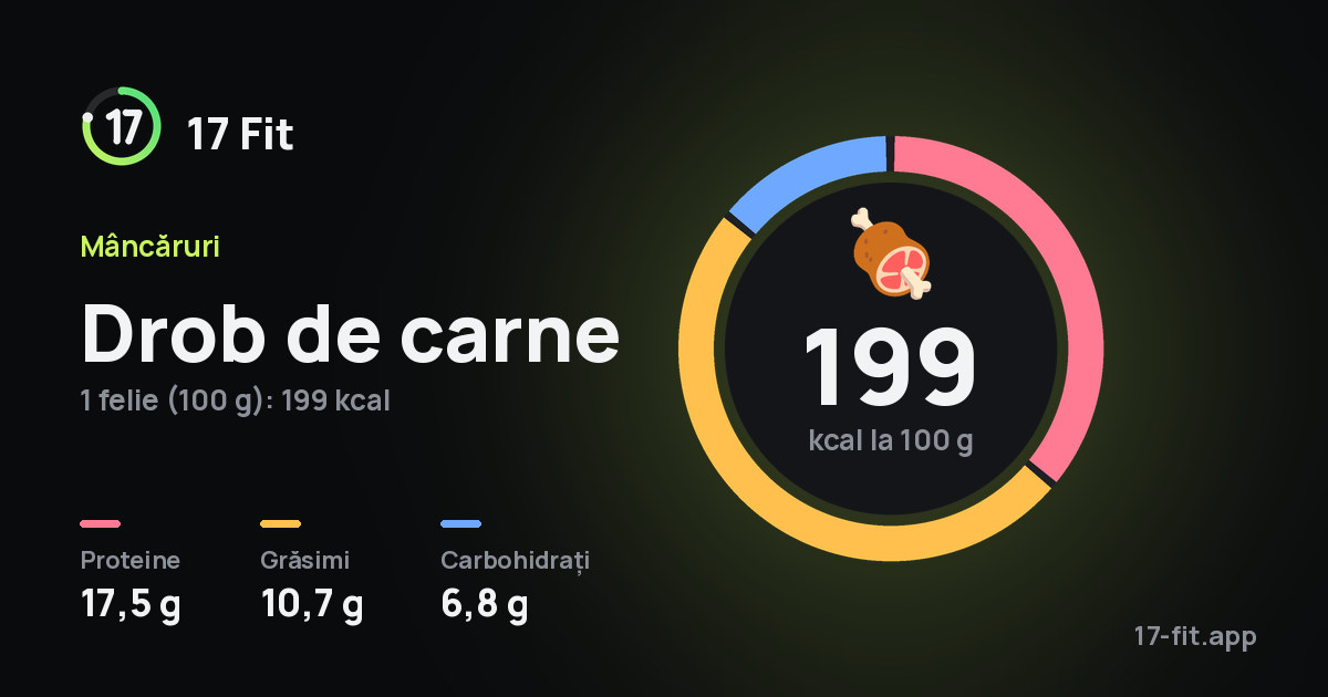 Drob de carne: 199 kcal la 100 g, proteine 17,5 g, grăsimi 10,7 g, carbohidrați 6,8 g.