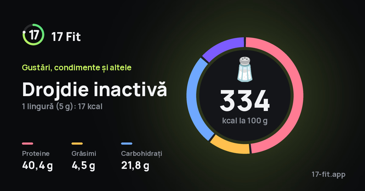 Drojdie inactivă: 334 kcal la 100 g, proteine 40,4 g, grăsimi 4,5 g, carbohidrați 21,8 g.