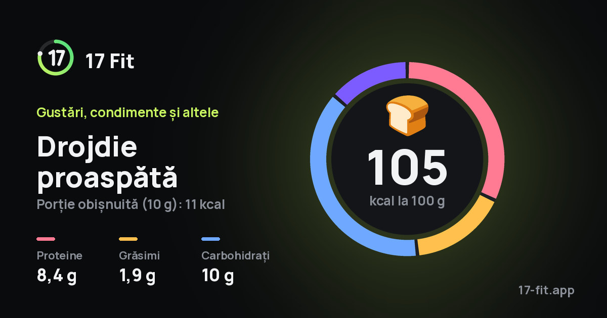 Drojdie proaspătă: 105 kcal la 100 g, proteine 8,4 g, grăsimi 1,9 g, carbohidrați 10 g.