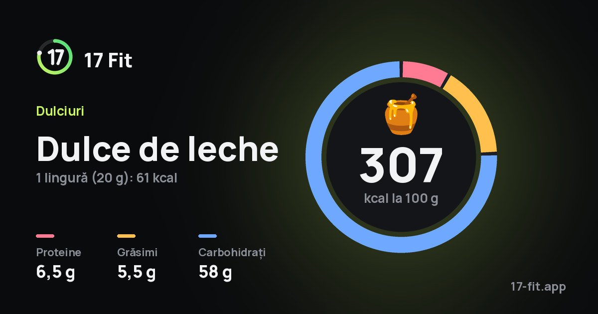 Dulce de leche: 307 kcal la 100 g, proteine 6,5 g, grăsimi 5,5 g, carbohidrați 58 g.