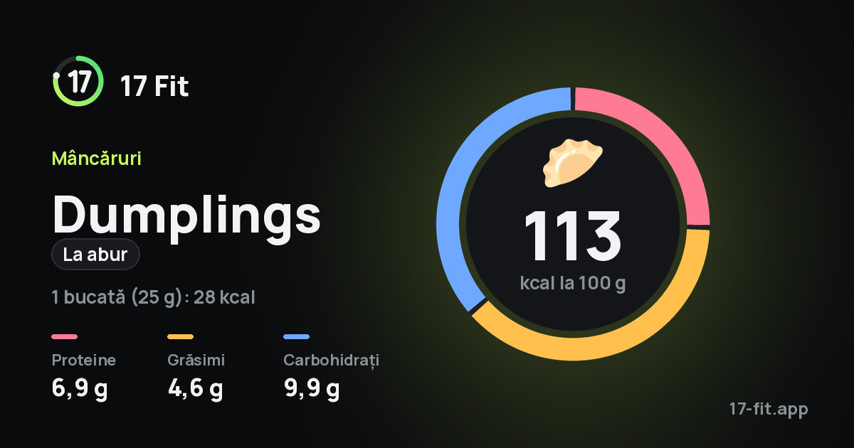 Dumplings (la abur): 113 kcal la 100 g, proteine 6,9 g, grăsimi 4,6 g, carbohidrați 9,9 g.