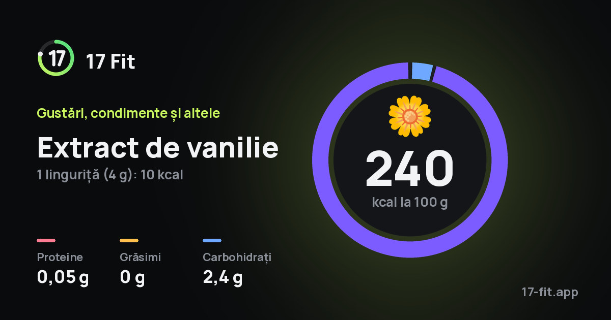 Extract de vanilie: 240 kcal la 100 g, proteine 0,05 g, grăsimi 0 g, carbohidrați 2,4 g.