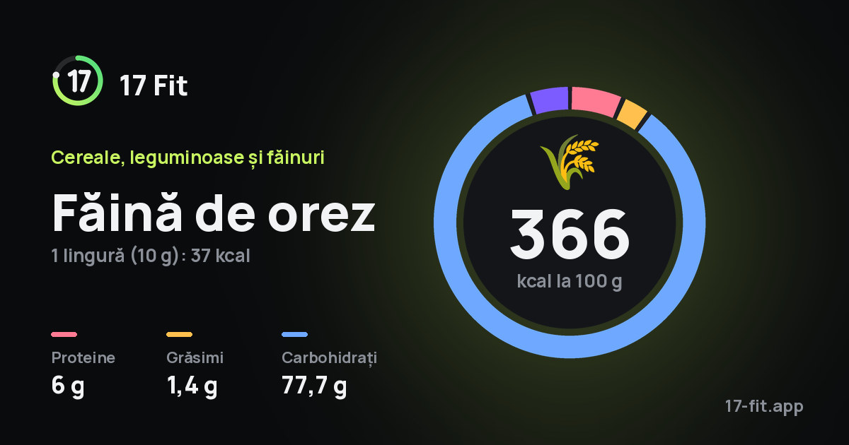 Făină de orez: 366 kcal la 100 g, proteine 6 g, grăsimi 1,4 g, carbohidrați 77,7 g.