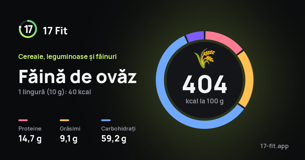 Făină de ovăz: 404 kcal la 100 g, proteine 14,7 g, grăsimi 9,1 g, carbohidrați 59,2 g.